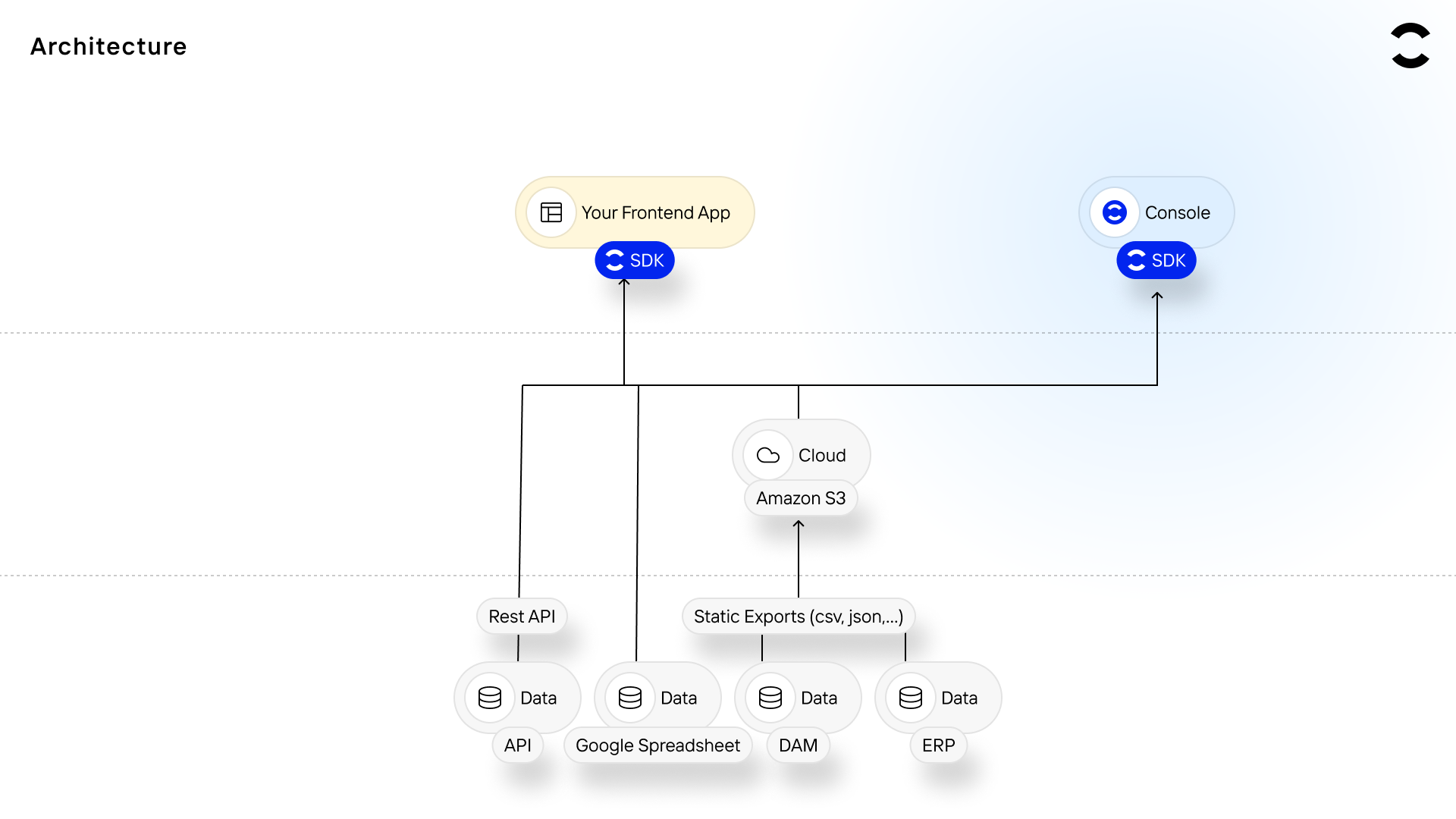 dcupl init Console dashboard projectId apiKey