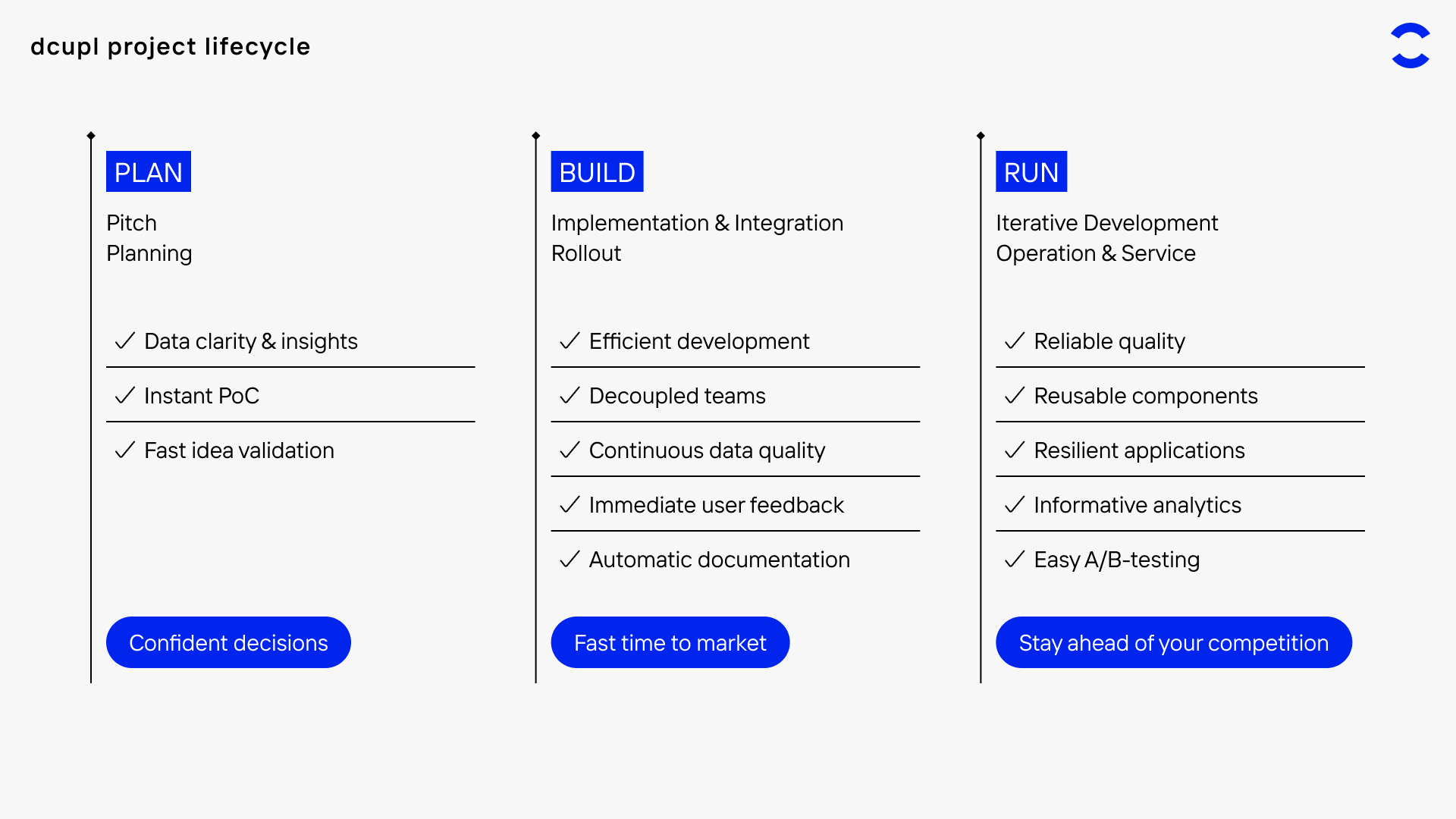 dcupl lifecycle - plan, build, run