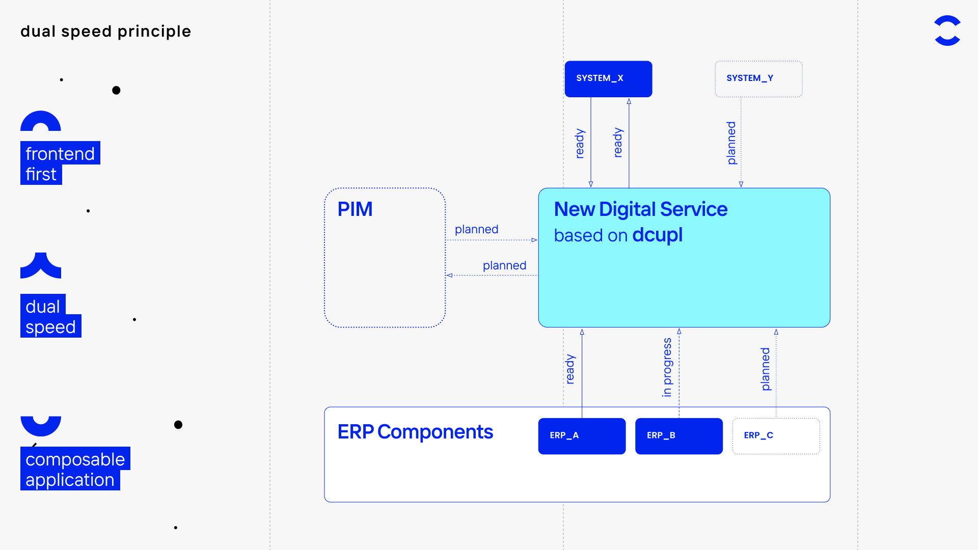 dcupl lifecycle - plan, build, run